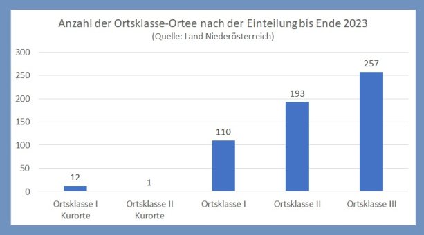 Laut dem ab 2024 geltenden Tourismusgesetz Niederösterreich wird die Nächtigungstaxe erhöht sowie vereinheitlicht. Sie beträgt 2,50 Euro und in Kurorten 2,90 Euro. 