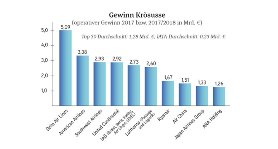 Airline Analyse Gewinn