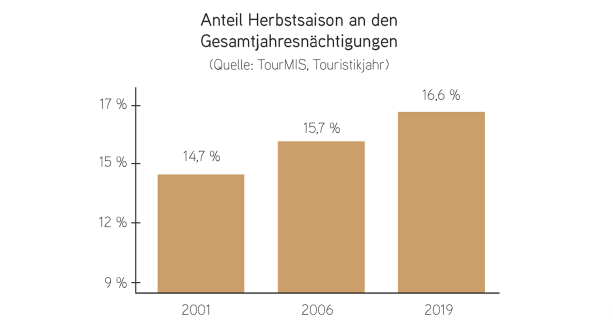 Anteil Herbstsaison an den Gesamtjahresnächtigungen 