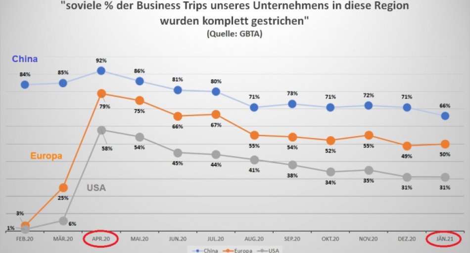 Vergleich der komplett gestrichenen Business-Trips in die Regionen China, Europa und USA
