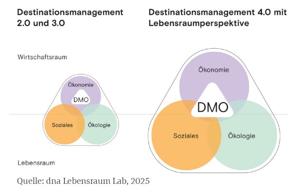 Destinationsmanagement