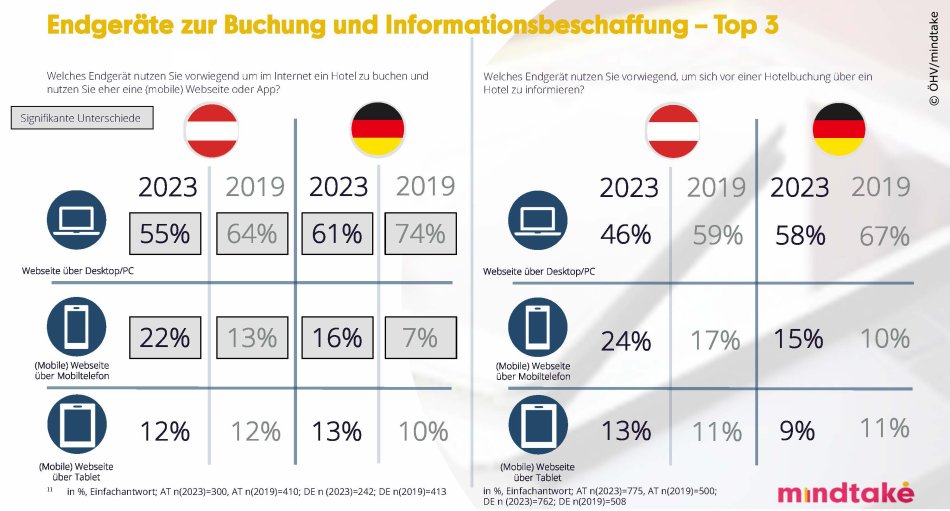 Endgeräte zur Buchung und Informationsbeschaffung