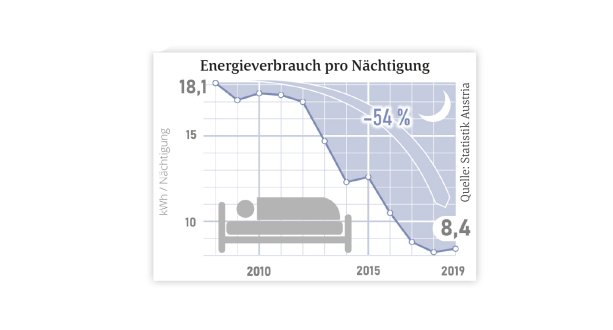 Energieverbrauch pro Nächtigung