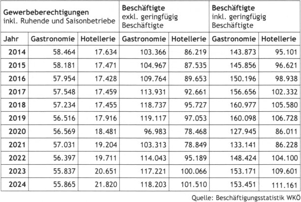 Entwicklung der Beschäftigten im Hotel- und Gastgewerbe
