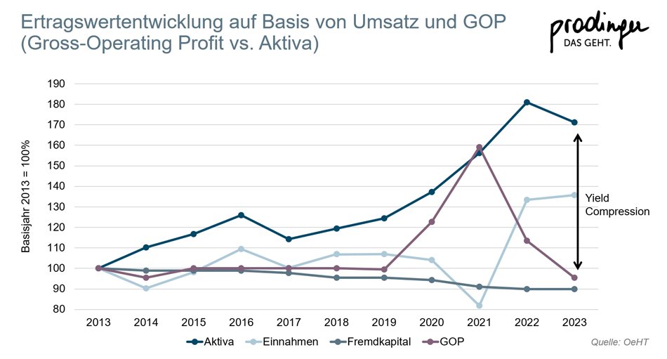 Ertragswertentwicklung auf Basis von Umsatz und GOP
