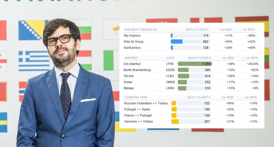 Welche der gemessen an Flügen top 40 Airlines, die in oder nach Europa unterwegs sind, performen heuer im Vergleich zu 2019 am besten? Welche europäischen Flughäfen übertreffen die Zahlen von 2019 am stärksten? Und zwischen welchen Ländern des EUROCONTROL-Gebietes entwickelt sich der Flugverkehr gegenüber dem letzten vor-Pandemiejahr am intensivsten? Antworten darauf liefern die aktuellen Zahlen der European Organisation for the Safety of Air Navigation, kurz EUROCONTROL; DIE SEIT Jahresbeginn von Raúl Medina Caballero als Generaldirektor geleitet wird. T.A.I. hat sich die Statistik angesehen. 