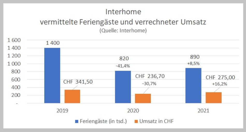 Die Interhome Group als Teil der eidgenössischen Hotelplan Group (zu 100% in Besitz des Handelsriesen Migros) setzt mit Interhome und Interchalet auf eine zwei-Marken-Strategie, ist in 27 Ländern vertreten und verfügt aktuell über ein Portfolio von mehr als 35.000 Ferienwohnungen und -häusern. Vielversprechend ist der Ausblick auf 2022. 
