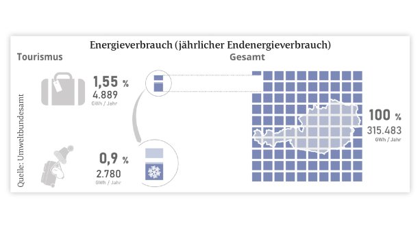 Jährlicher Energieverbrauch