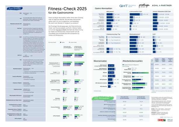 Kennzahlengrafik Fitness-Check Gastro 2025