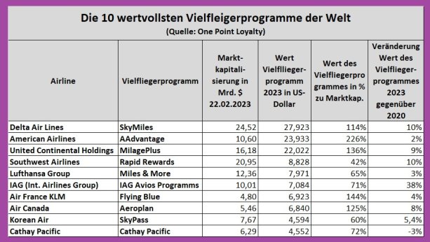 Die Kundenbindungsprogramme der Airlines sind seit COVID unwiderruflich in den Mittelpunkt der Luftfahrt gerückt. Sie repräsentieren sie oft mehr an Wert, als die Marktkapitalisierung ihrer Mutter, wie One Point Loyalty in seinem Report „TOP 100 Most Valuable Airline Loyalty Programs“ betont. T.A.I. hat für den Bericht darüber 10 der wertvollsten Airline-Kundenbindungsprogramme ausgewählt. Deren Wert übersteigt in 50 % der Fälle jenen der aktuellen Marktkapitalisierung ihrer Mutter-Airline bzw. Airlines-Gruppe.