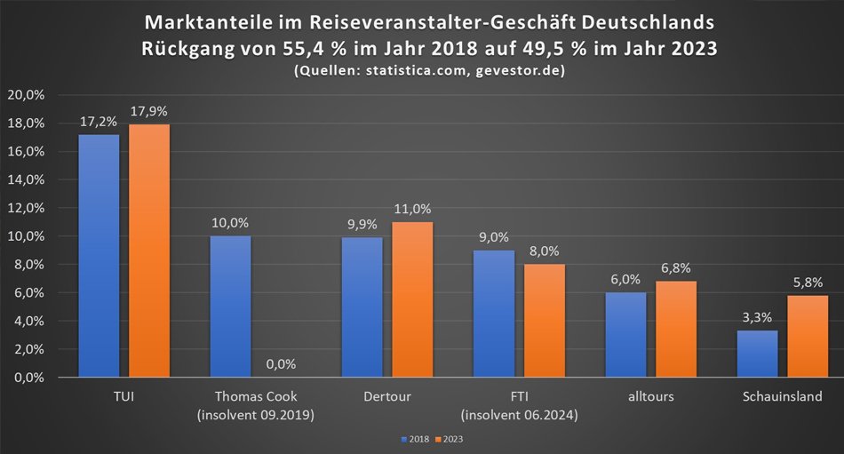Marktanteile im Reiseveranstalter-Geschäft