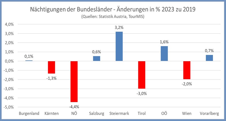 Nächtigungen der Bundesländer