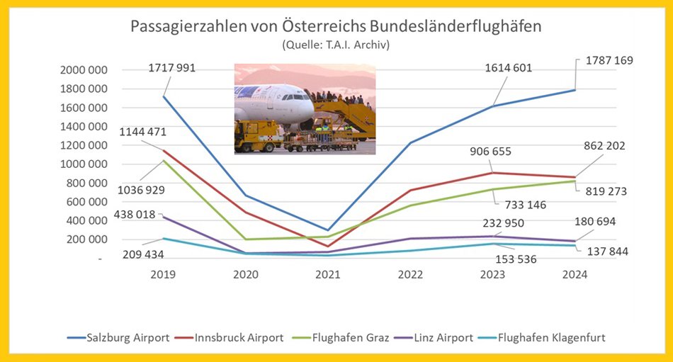 Passagierzahlen von Österreichs Bundesländerflughäfen