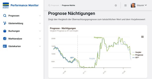 Performancemonitor