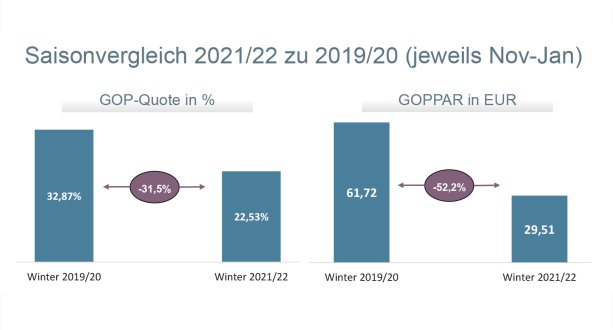Saisonvergleich 2021/22 zu 2019/20 (jeweils Nov-Jan)