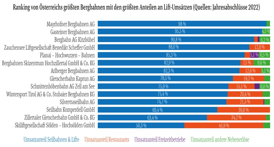 Anhand der Jahresabschlüsse 2022 hat T.A.I. ein Ranking der größten Bergbahnunternehmen Österreichs gemessen am reinen Seilbahn- und Liftumsatz erstellt