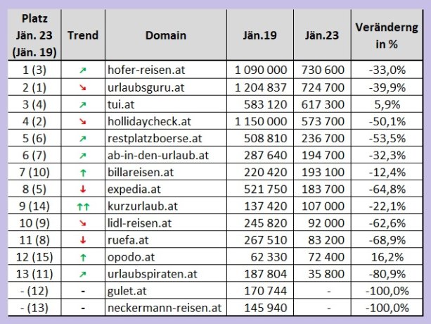Die Pandemie hat Österreichs Reisewebsites kräftig durcheinandergewirbelt. Das geht aus einer von T.A.I. vorgenommenen Analyse der stärksten .at-Reisedomains hervor. Gleichzeitig gab es eine Änderung an der Spitze: holidaycheck.at und urlaubsgutu.at, die lange Jahre das Geschehen dominierten, wurden im Jänner 2023 von hofer-reisen.at verdrängt. 