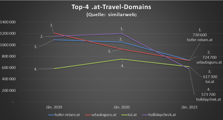 Um 38 % weniger Visits als vor Corona! Hofer-reisen.at neue Nummer 1, tui.at überaus stark 