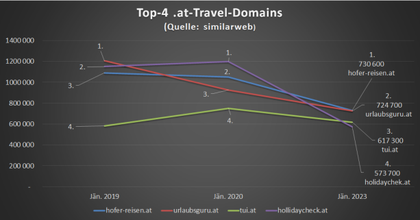 Die Pandemie hat Österreichs Reisewebsites kräftig durcheinandergewirbelt. Überdies gab es eine Änderung an der Spitze. Das geht aus einer von T.A.I. vorgenommenen Analyse der stärksten .at-Reisedomains hervor. 