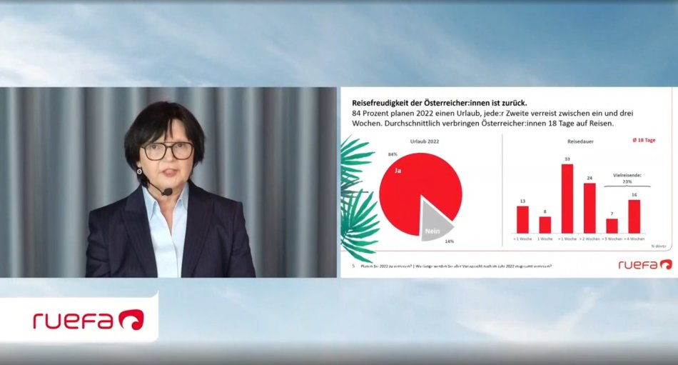 Laut Helga Freund, Geschäftsführerin von Ruefa Reisen, dürften die Ruefa-Umsätze 2022 rund 70% des Vorkrisen-Niveaus erreichen. 2023 sollte dann alles wieder auf dem früheren „Normal-Niveau“ zu liegen kommen. 
