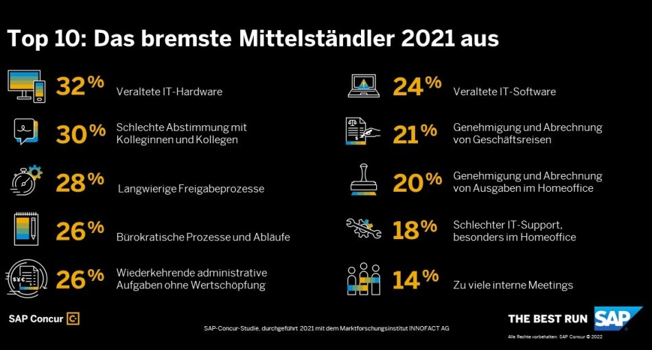 Diese Dinge bremsten Mittelständler 2021 aus