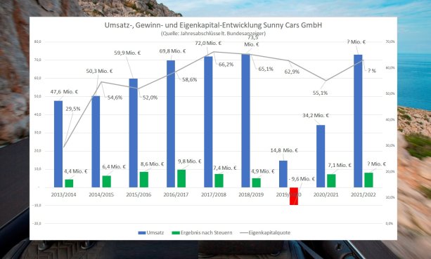 Die seit 2013/2014 erzielten Umästze, Ergebnisse und Eigenkapital-Quoten von Sunny Cars zeigen eine eindrucksvolle Entwicklung. Das Unternehmen befindet sich seit 2021/2022 wieder auf Rekordkurs.