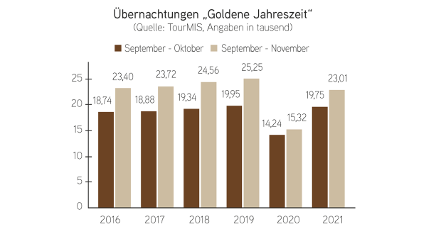 Übernachtungen „Goldene Jahreszeit“