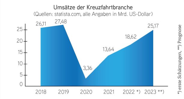 Umsätze der Kreuzfahrtbranche