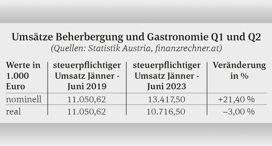 Umsatzentwicklung