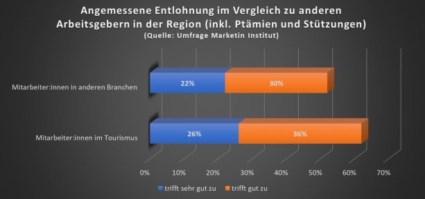Bei der Wahrnehmung des Arbeitsplatzes und der Arbeitsbedingungen schneidet der Tourismus extrem gut ab (+7 pp, also 80 % zu 73 % bei der „Sicherheit am Arbeitsplatz“ sowie der „Sicherheit vor Verlust des Arbeitsplatzes“, hier sind es allerdings 73 % zu 66 %). Die Verpflegung während der Arbeitszeiten ist der Tourismus wenig überraschend erheblich besser (-12 pp), extrem überraschend hingegen bei der Frage nach der angemessenen Entlohnung: Hier schneidet der Tourismus um +10 pp besser ab (62 % zu 52 %).