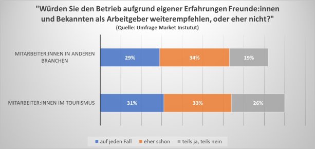 Die Zufriedenheit (äußerst, sehr und zufrieden) der Mitarbeiter:innen im Tourismus ist mit 93 % um 3 Prozentpunkte (pp) höher als bei der Vergleichsgruppe anderer Branchen und mit 5 % sind deutlich „weniger zufrieden“ (7 % sind es in anderen Branchen).