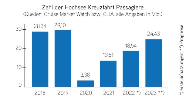 Zahl der Hochsee Kreuzfahrt Passagiere