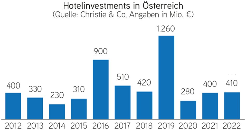 Hotelinvestments in Österreich