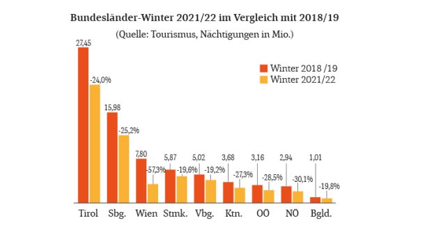 Bundesländer-Winter 2021/22 im Vergleich mit 2018/19