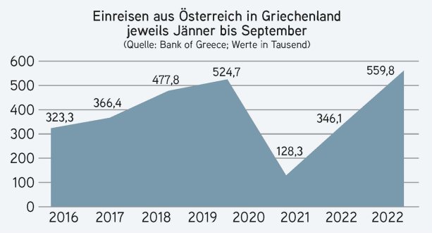 Einreisen aus Österreich in Griechenland jeweils Jänner bis September (2016 bis 2022)