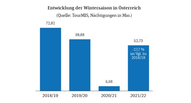 Entwicklung der Wintersaison in Österreich