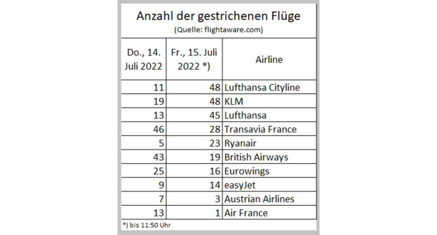 Anzahl der gestrichenen Flüge Juli 2022