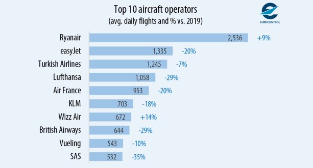 Top 10 aircraft operatora (avg. daily flights and % vs. 2019)
