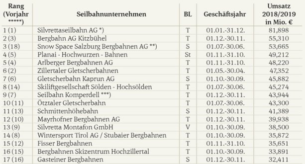 Top 40 der österreichischen Seilbahnunternehmen