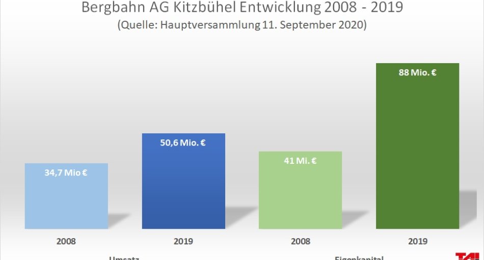Bergbahn AG Kitzbühel, Entwicklung 2008 - 2019