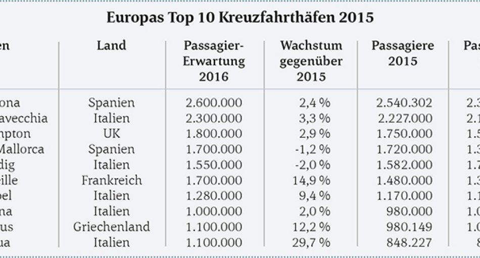 Europas Top 10 Kreuzfahrthäfen 2015