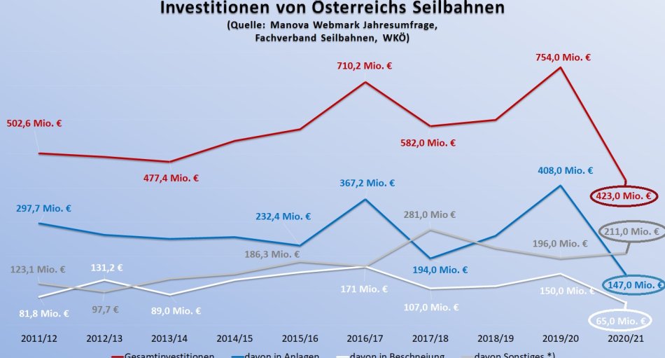 Investitionen von Österreichs Seilbahnen