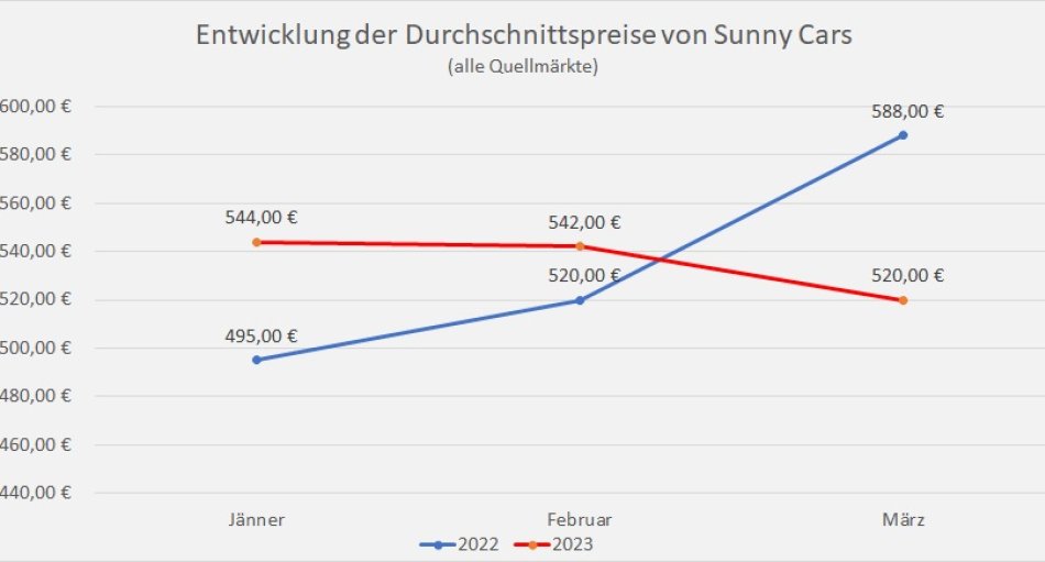 Interessant ist, dass im Quellmarkt Österreich ein höherer Durchschnittpreis lukriert wird. Zwar lag dieser im März 2023 um rund -11 % unter jenem von vor einem Jahr, bewegte sich aber um +12,9 % über dem Durchschnittspreis aller Sunny Cars-Märkte. Generell weisen die Durchschnittspreise aber nach unten. 