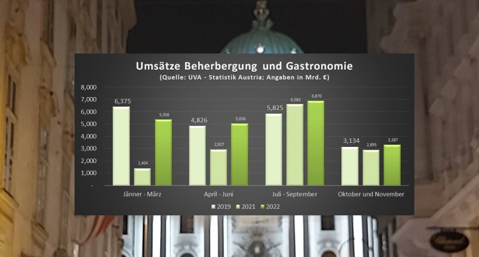 Österreichs Beherbergungs- und Gastronomiebetriebe verzeichneten 2022 eine Rückkehr zum einstigen „Normalmodus“. Das geht aus den bis inklusive November vorliegenden Umsatzsteuer-Voranmeldungen (UVA) der Statistik Austria hervor. 