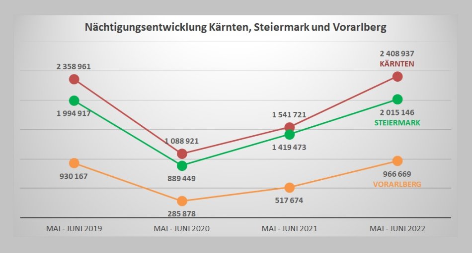Es war eine Starke Vorsaison im Mai und Juni 2022, aber (noch) nicht überall. Das geht aus den soeben veröffentlichten Nächtigungszahlen der Statistik Austria hervor, die von der drittbesten Vorsaison seit Beginn der Aufzeichnungen spricht.