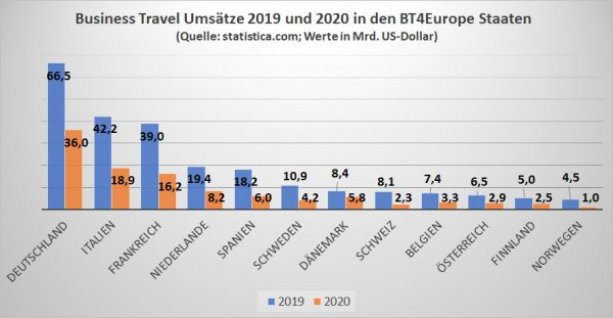 Business Travel Umsätze 2019 und 2020 in den BT4Europe Staaten