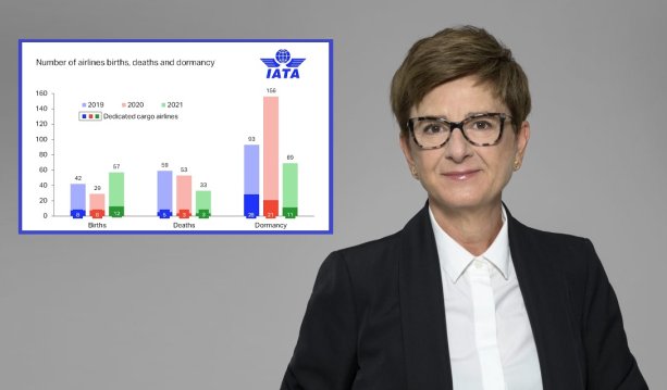 Laut Chefökonomin der IATA (International Air Transport Association), Marie Owens Thomsen, lag die Zahl der Airlines-Neugründungen 2021 um 36% über dem Wert von 2019, jene der Marktaustritte um 38% darunter. 