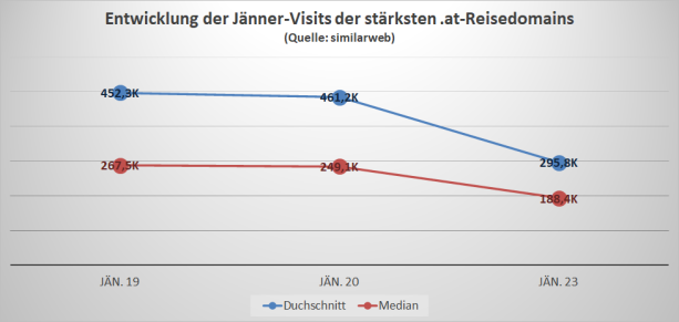 Die Pandemie hat Österreichs Reisewebsites kräftig durcheinandergewirbelt. Das geht aus einer von T.A.I. vorgenommenen Analyse der stärksten .at-Reisedomains hervor. Sie büßten im ersten Monat 2023 im Vergleich mit dem Jänner von vor vier Jahren (also 2019) im Schnitt um -41 % an Visits ein, gegenüber Jänner 2020 um -39 %. 