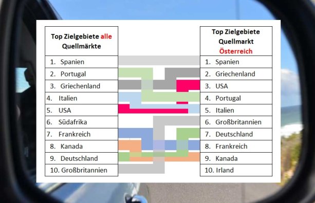 Während in Österreich und auch allgemein Spanien bei Sunny Cars im Geschäftsjahr 2022/2023 die Nummer 1 Position hält, folgen hierzulande Griechenland auf Platz 2 und die USA auf Rang 3 (was nicht zuletzt auch die hierzulande höheren Durchschnittspreise pro Buchung erklärt). Alle Sunny-Märkte zusammengenommen rangiert Portugal vor Griechenland auf den Stockerlplätzen.