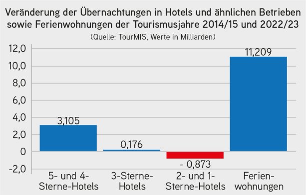 Veränderung der Übernachtungen in Hotels und ähnlichen Betrieben sowie Ferienwohnungen der Tourismusjahre 2014/15 und 2022/23